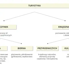 Schemat przedstawia rodzaje turystyki: wypoczynek (czynny i bierny) oraz krajoznawstwo (przyrodnicze i kulturowe). Odkryj walory turystyczne Polski!