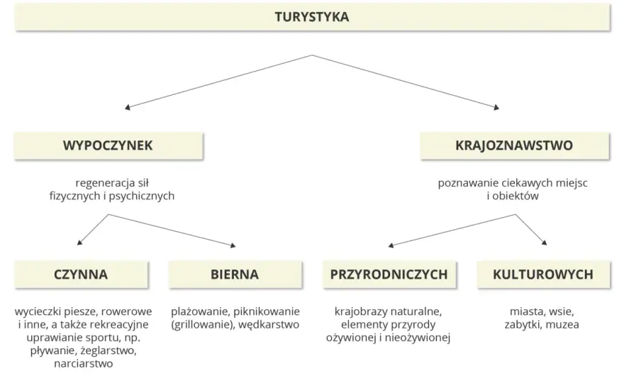 Walory turystyczne Polski - jak wybrać region na wyjazd?