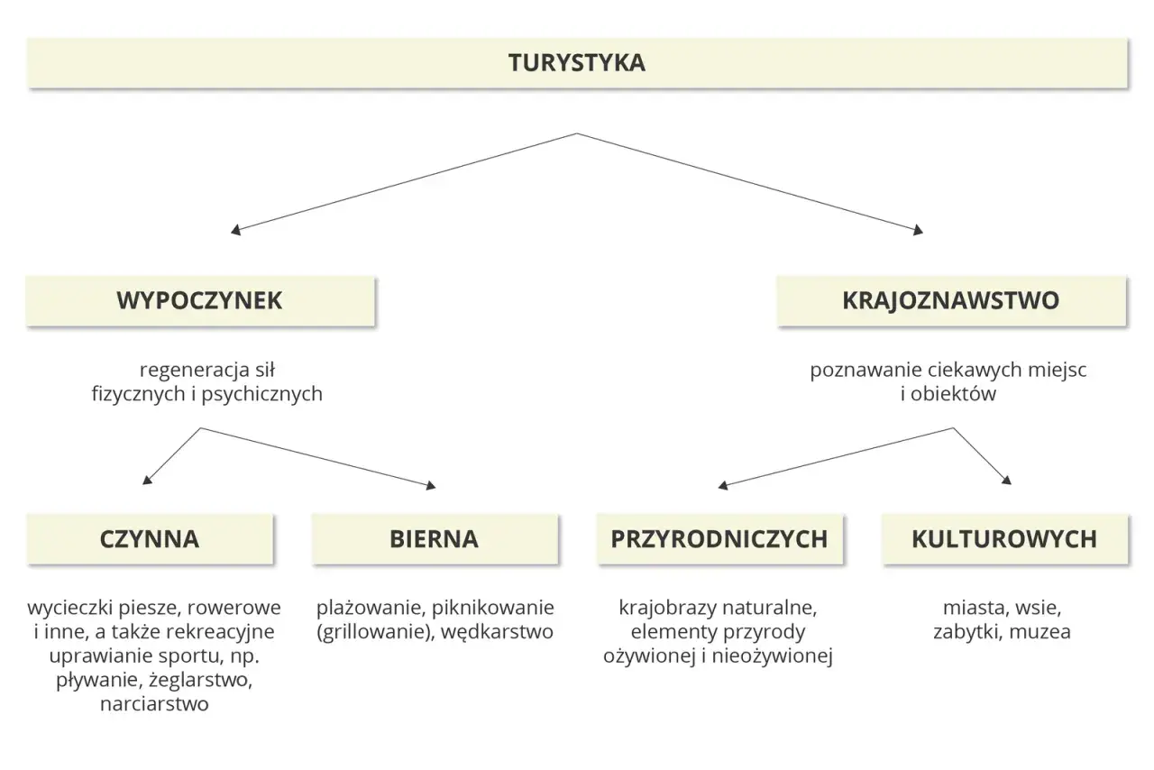 Schemat przedstawia rodzaje turystyki: wypoczynek (czynny i bierny) oraz krajoznawstwo (przyrodnicze i kulturowe). Odkryj walory turystyczne Polski!